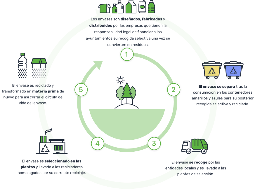 papel Omitido cortesía El ciclo del reciclaje | Ecoembes