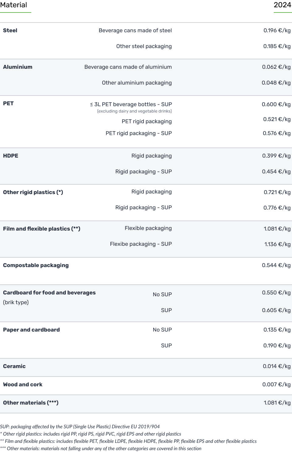 Green Dot fees Ecoembes