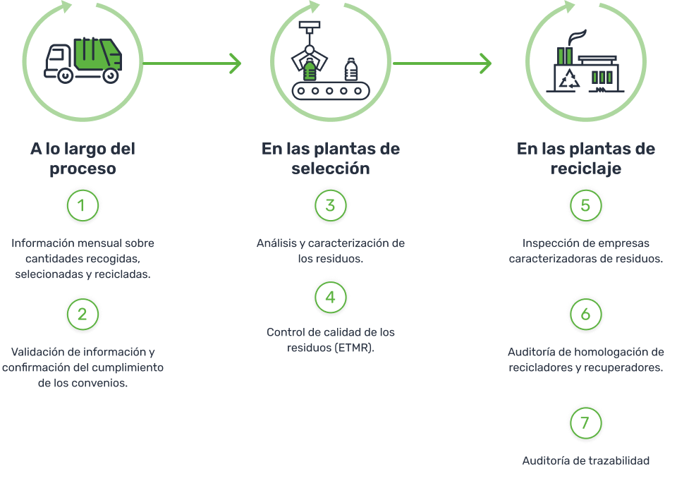 Convocar sol Registro Certificación y control del proceso | Ecoembes